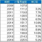 ［図表4］SFベイIT雇用者数推移（単位：千人、出典：米労働省雇用統計）