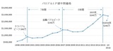 ［図表2］パロアルト戸建中間価格（出典：Trulia社）