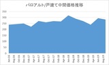 ［図表3］パロアルト/戸建て中間価格推移（単位：百万米ドル、出典：Trulia社）