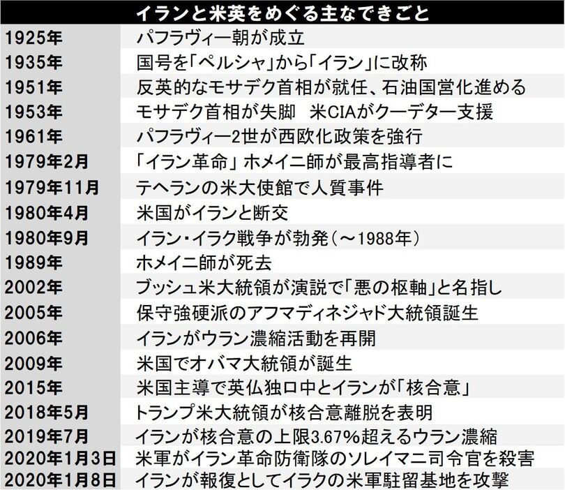 [年表]イランと米英をめぐる主なできごと