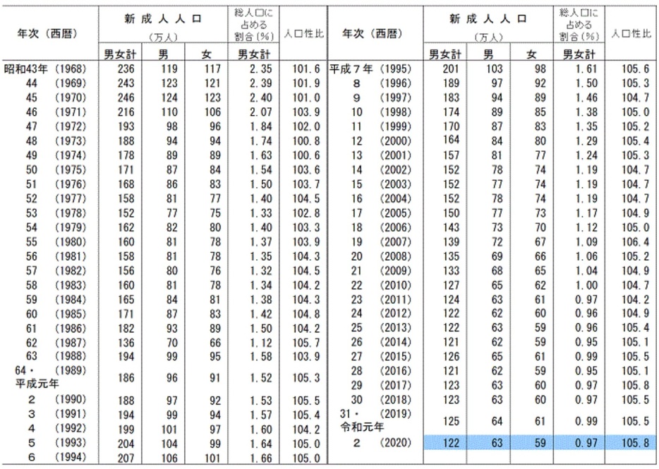 年ごとの新成人数など。数値は万人単位に四捨五入してあります（総務省統計局の発表資料より）