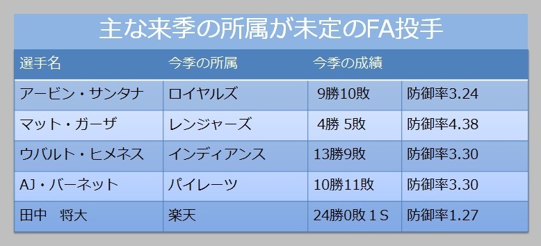 [表]来季の所属先未定のFA選手　※田中はポスティング制度による