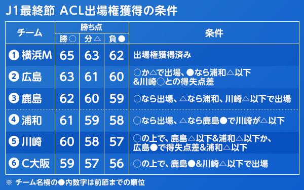 [図表]ACL出場権獲得の条件