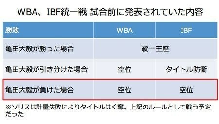 [表]トラブルとなったタイトルマッチのルール