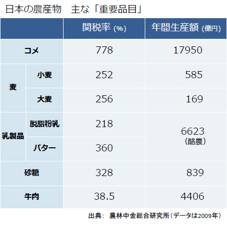 [図表]日本の主な「重要項目」の関税率