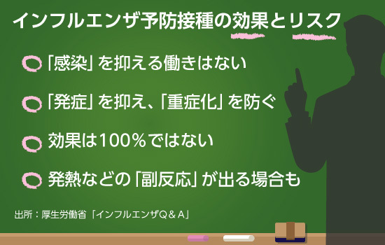 [図表] インフルエンザ予防接種の効果とリスク