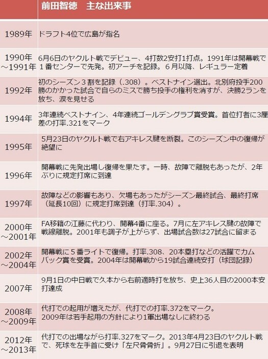[表]前田智徳 デビューから引退までの主な出来事