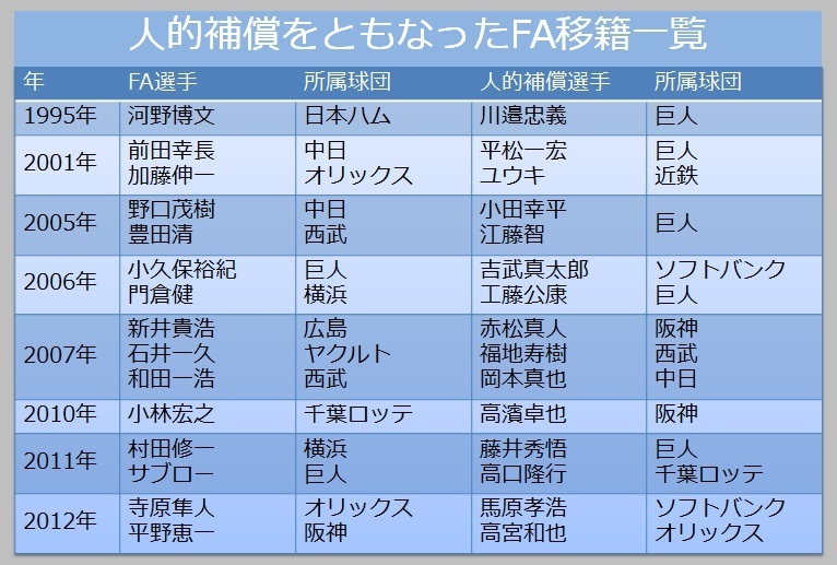 [表]人的補償となった選手とFA移籍した選手