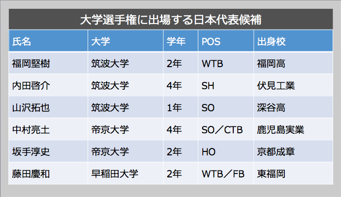 [表]ラグビー日本代表候補の大学生たち