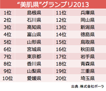 [表]株式会社ポーラが発表した”美肌県”ランキング