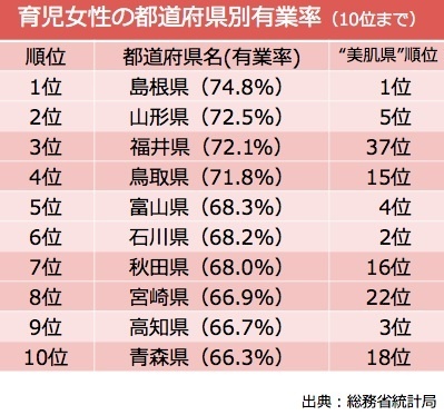 [表]育児女性の都道府県別有業率ランキング