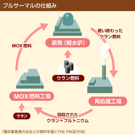 [図]プルサーマルの仕組み