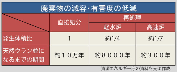 [表]廃棄物の減容・有害度の低減