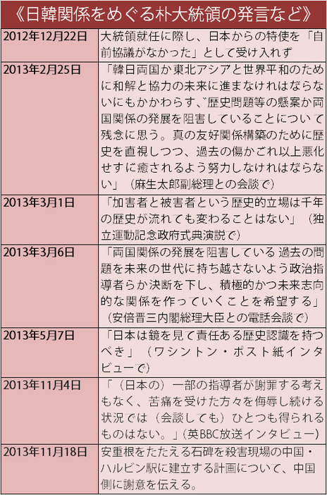 [表] 日韓関係をめぐる朴大統領の発言など