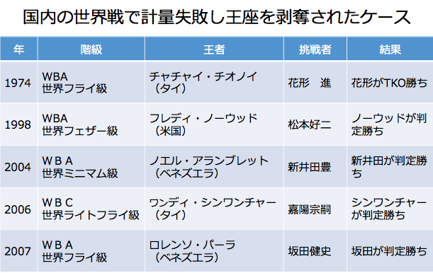 [表]過去、国内の世界戦での計量失敗