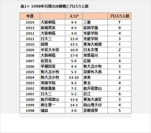 [表1]1998年以降の決勝戦とプロ入り人数