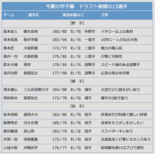 [表]今夏の甲子園で活躍したドラフト候補生