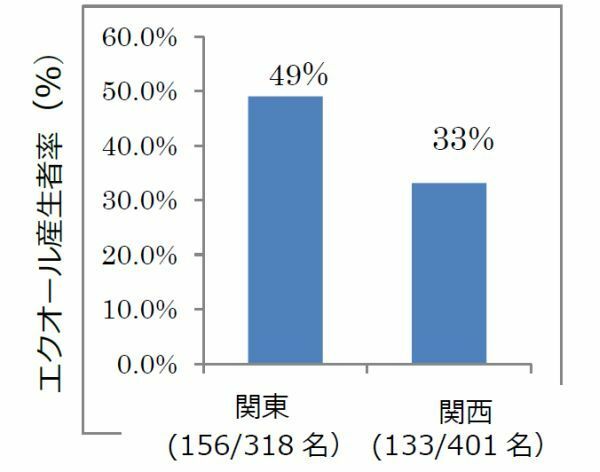 [グラフ]関西人の 「エクオール」産生者の割合は関東と比較しても低い結果が出ている