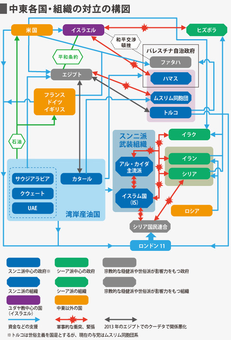 [図解]中東各国・組織の対立構図