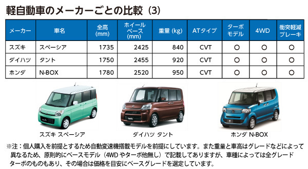 [図表]車高「高クラス」