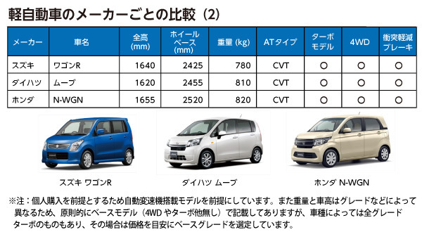 [図表]車高「中クラス」