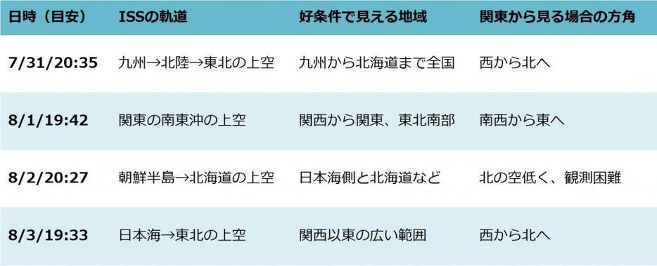 表：7月31日～8月3日までの日没後の主なISSの観測機会。見える方角は地域によって異なりますが、ここでは関東周辺で見る場合を記しています