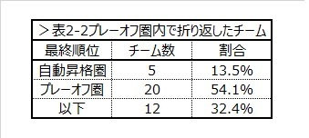 表2-2 プレーオフ圏内から自動昇格圏に順位を上げたチーム