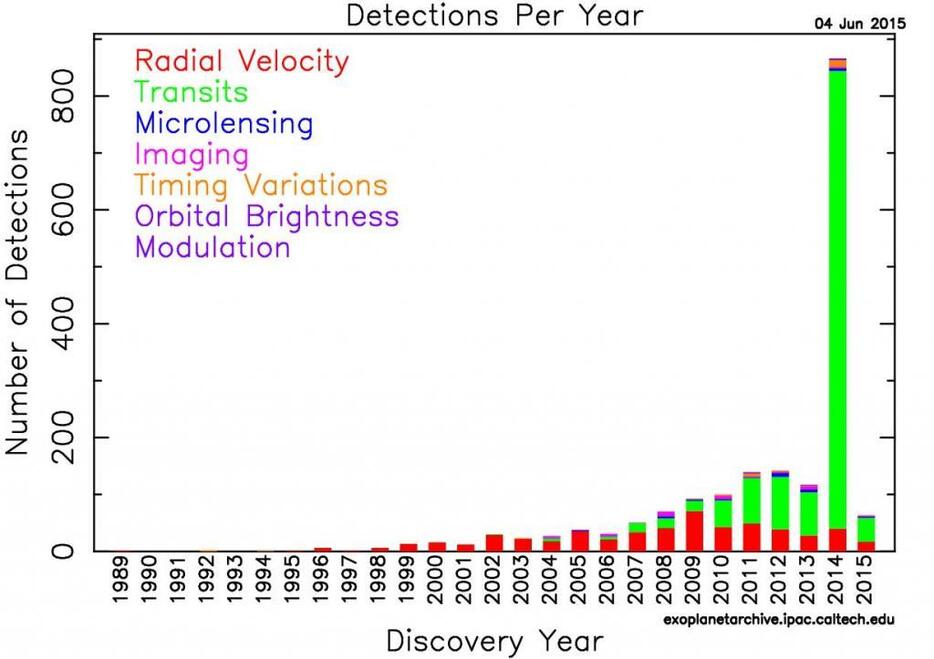 太陽系外惑星の発見数。NASA Exoplanet Archiveより