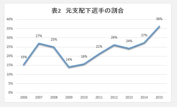 表2　元支配下選手の割合