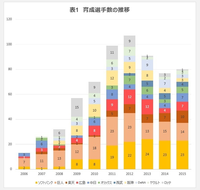 表1　各チームにおける育成選手数の推移