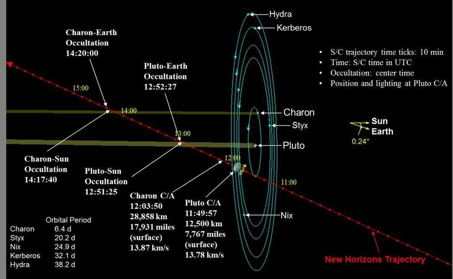 ニュー・ホライズンズの軌道。7月14日に冥王星表面から12500km離れたところを通過する (C)Credits: NASA/Johns Hopkins University Applied Physics Laboratory/Southwest Research Institute;