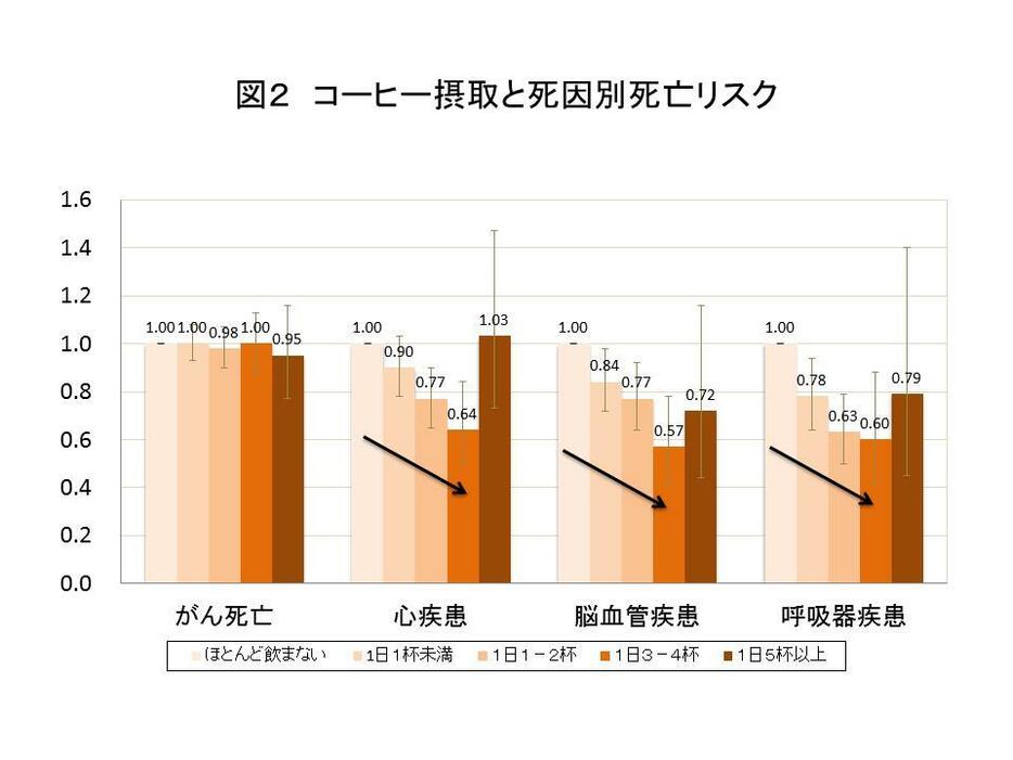 [図2]コーヒー摂取と死因別死亡リスク（国立がんセンターホームページより）