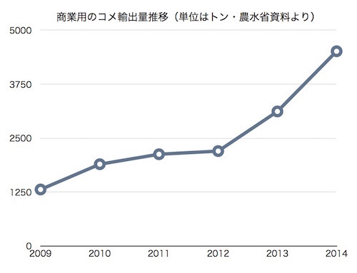 日本のコメの輸出量は増え続けている