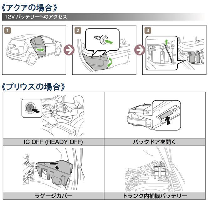 [写真]ハイブリッド車の場合、補機バッテリーはエンジンルームに置かれていないことが多い。アクアの場合（上図）はリアシート下。プリウスの場合（下図）トランク内に置かれている