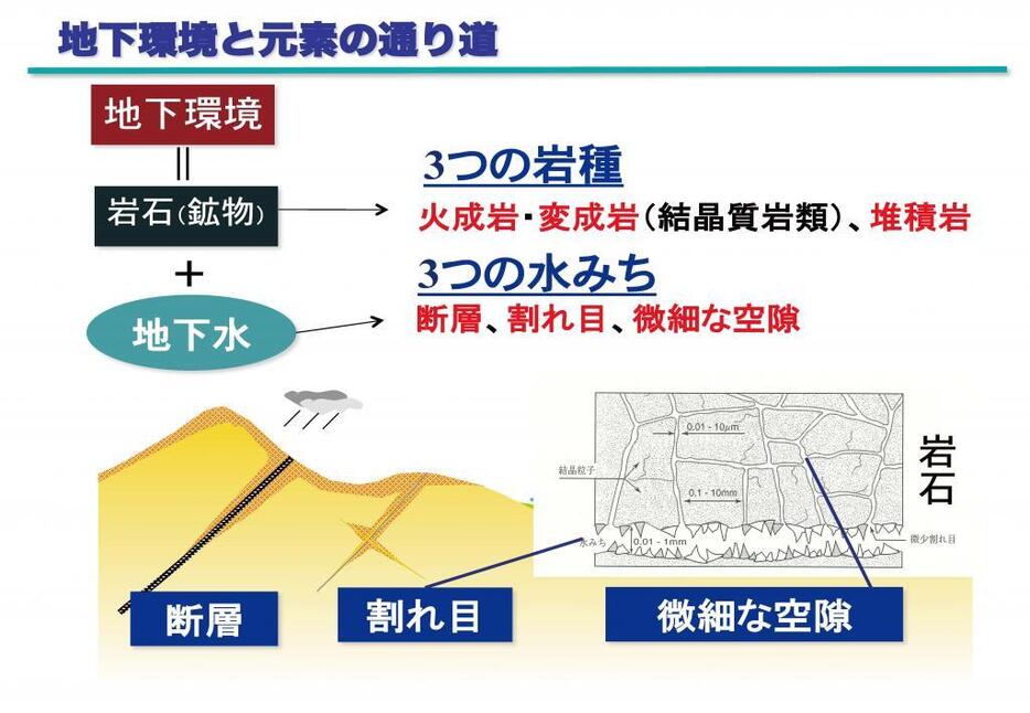 [画像]地下環境と元素の通り道