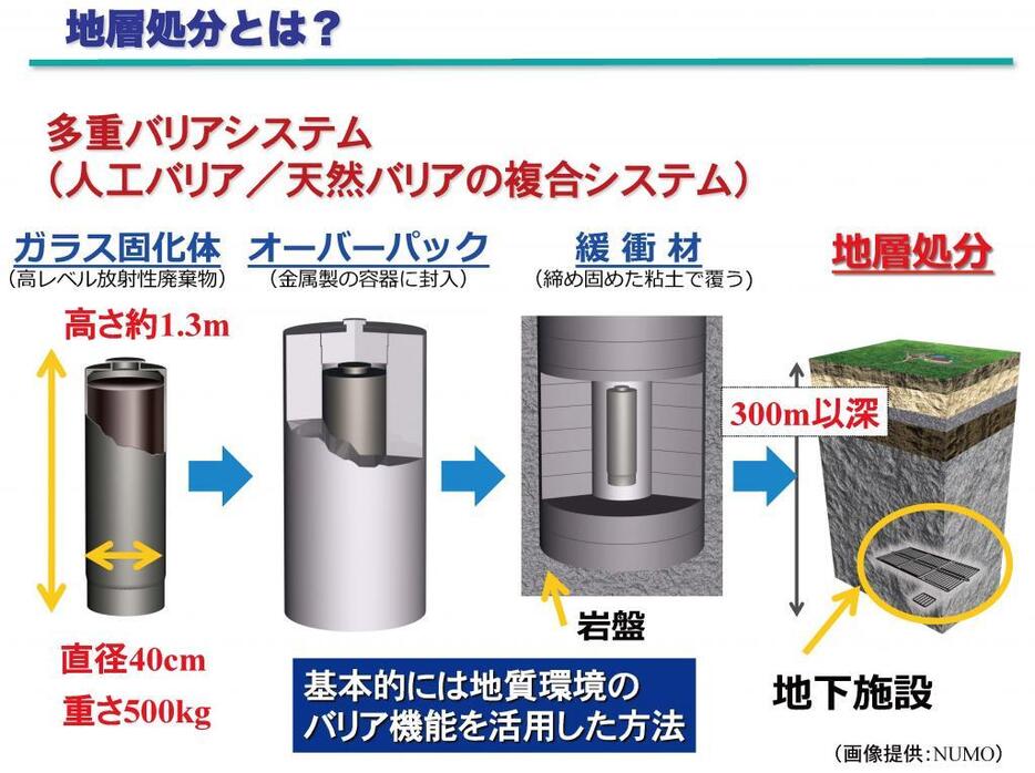 [画像]地層処分とは？