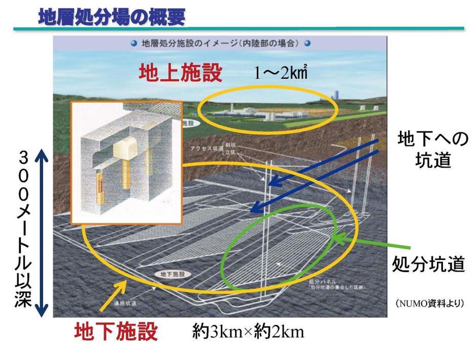 [画像]地層処分場の概要