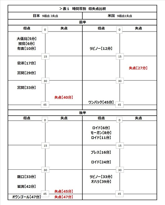 [表1]時間帯別　得失点比較