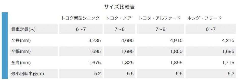 [図表]ミニバンの比較サイズ表