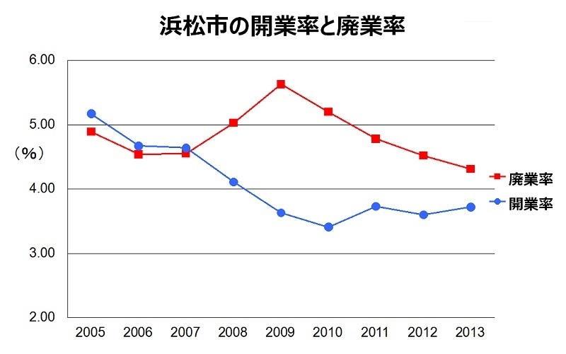 浜松市の開業率と廃業率