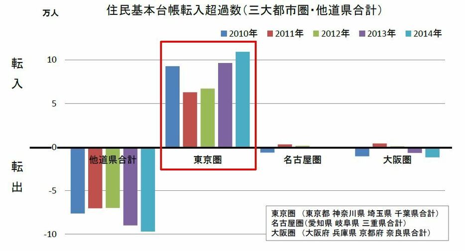 [図表]東京圏に集中する人口流入（内閣府資料より）