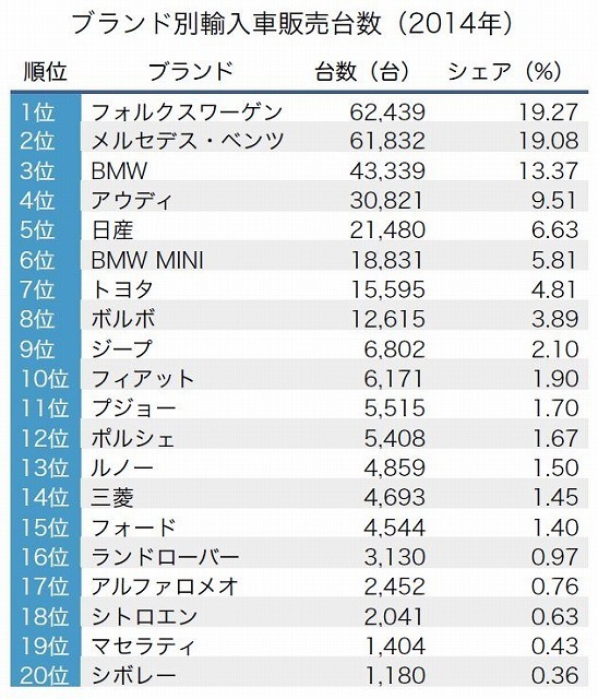 [図表]輸入車販売ランキング