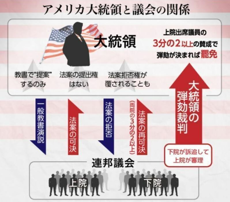 [図]アメリカ大統領と連邦議会の関係