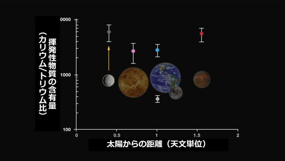 [画像]揮発性物質の量（一部加筆）（c）NASA/Johns Hopkins University Applied Physics Laboratory/Carnegie Institution of Washington