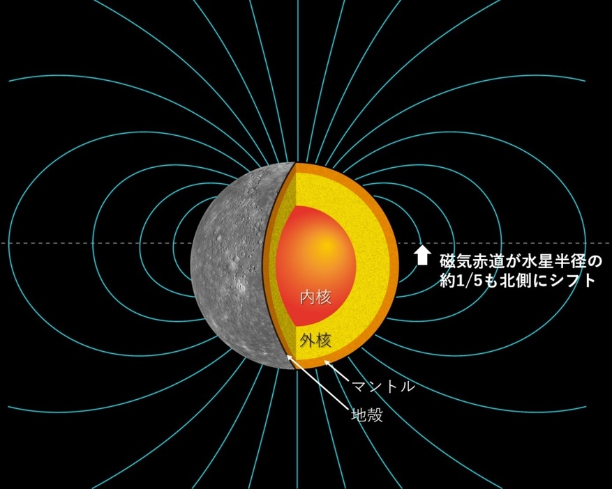 [画像]中心がズレている水星の磁場（c）JAXA/Mercury: NASA/Johns Hopkins University Applied Physics Laboratory/ Carnegie Institution of Washington