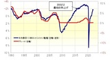 ［図表2］FFレートと米失業率の関係（1990年～） 出所：リフィニティブ・データをもとにマネックス証券が作成