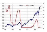 ［図表4］NYダウの推移 （2010年～） 出所：リフィニティブ・データをもとにマネックス証券が作成