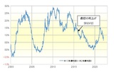 ［図表3］米長短金利差の推移 （2000年～） 出所：リフィニティブ・データをもとにマネックス証券が作成