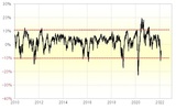 ［図表3］ナスダック総合指数の90日MAかい離率（2010年～）  出所：リフィニティブ・データをもとにマネックス証券が作成