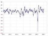［図表1］WTIの90日MAからのかい離率（2010年～） 出所：リフィニティブ・データをもとにマネックス証券が作成